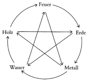 Die Fünf Elemente